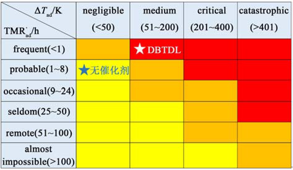 DBTDL催化聚氨酯合成反应热危险性研究